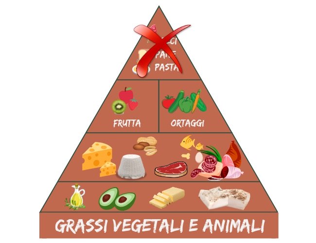 piramide alimentare dieta chetogenica
